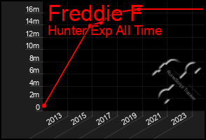 Total Graph of Freddie F