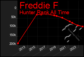 Total Graph of Freddie F