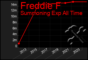 Total Graph of Freddie F