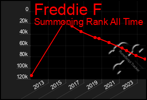 Total Graph of Freddie F