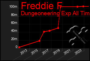 Total Graph of Freddie F