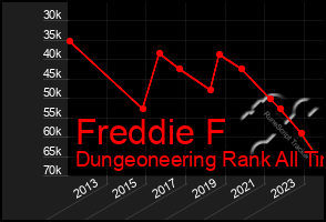 Total Graph of Freddie F