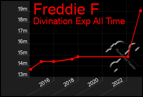 Total Graph of Freddie F