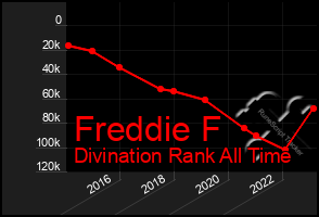 Total Graph of Freddie F