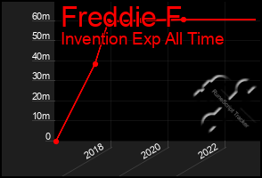 Total Graph of Freddie F