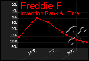 Total Graph of Freddie F