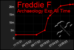 Total Graph of Freddie F