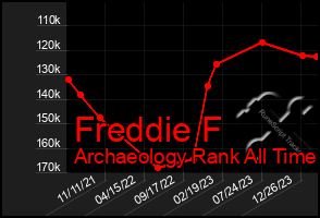 Total Graph of Freddie F