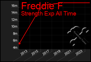 Total Graph of Freddie F