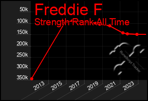 Total Graph of Freddie F