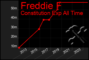 Total Graph of Freddie F