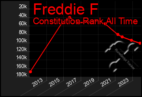 Total Graph of Freddie F