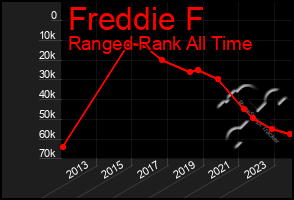 Total Graph of Freddie F