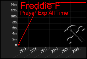 Total Graph of Freddie F