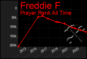 Total Graph of Freddie F