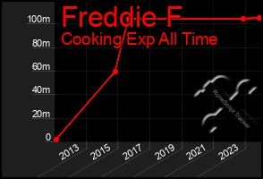 Total Graph of Freddie F