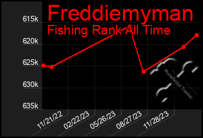 Total Graph of Freddiemyman