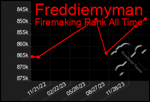 Total Graph of Freddiemyman