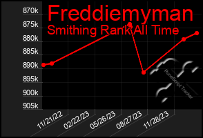 Total Graph of Freddiemyman