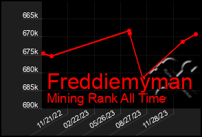 Total Graph of Freddiemyman