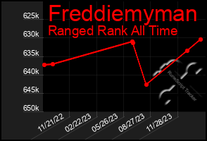 Total Graph of Freddiemyman