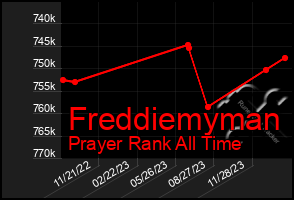 Total Graph of Freddiemyman