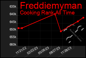 Total Graph of Freddiemyman