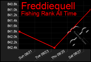 Total Graph of Freddiequell