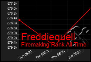 Total Graph of Freddiequell