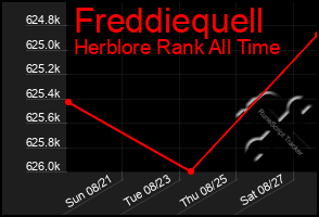 Total Graph of Freddiequell