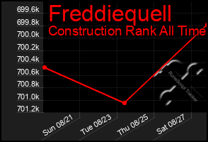 Total Graph of Freddiequell