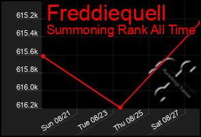 Total Graph of Freddiequell