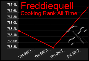 Total Graph of Freddiequell