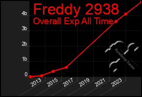 Total Graph of Freddy 2938