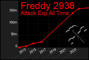 Total Graph of Freddy 2938