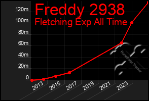 Total Graph of Freddy 2938