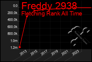 Total Graph of Freddy 2938