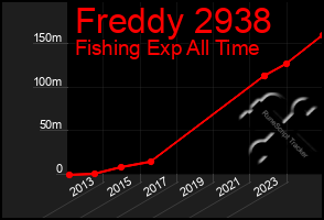 Total Graph of Freddy 2938