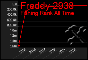 Total Graph of Freddy 2938