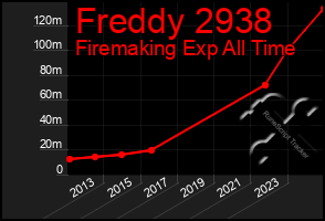 Total Graph of Freddy 2938