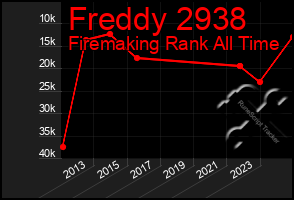 Total Graph of Freddy 2938