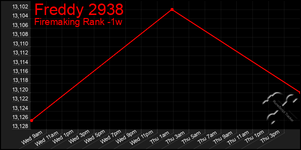 Last 7 Days Graph of Freddy 2938