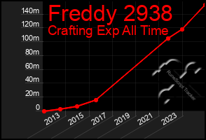 Total Graph of Freddy 2938