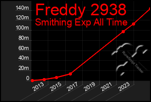 Total Graph of Freddy 2938