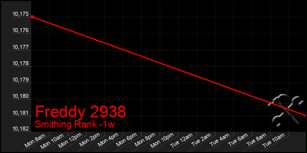 Last 7 Days Graph of Freddy 2938