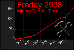 Total Graph of Freddy 2938