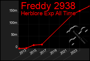 Total Graph of Freddy 2938