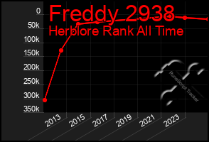 Total Graph of Freddy 2938