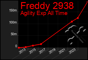 Total Graph of Freddy 2938