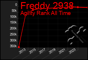 Total Graph of Freddy 2938